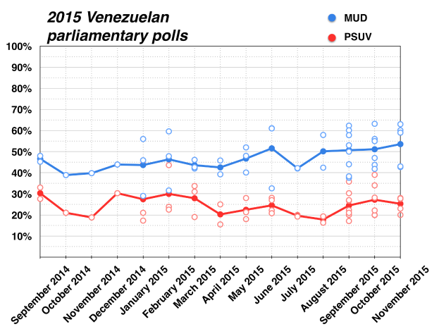 Eine Liniengrafik, die die venezolanischen Parlamentsumfragen von 2015 zeigt, mit zwei Linien in Blau und Rot, die die prozentualen Stimmenanteile darstellen, und der Beschriftung "Venezolanische Parlamentsumfragen 2015".