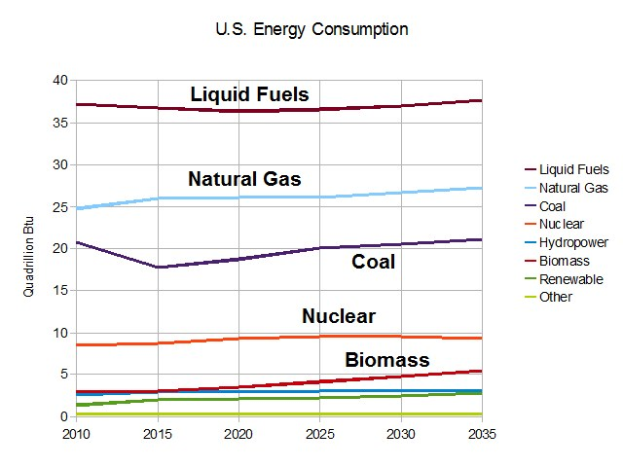 Eine Liniengrafik, die die Trends des US-Energieverbrauchs für Erdgas, Kohle, Kernenergie und Biomasse zeigt, mit begleitendem erklärendem Text.