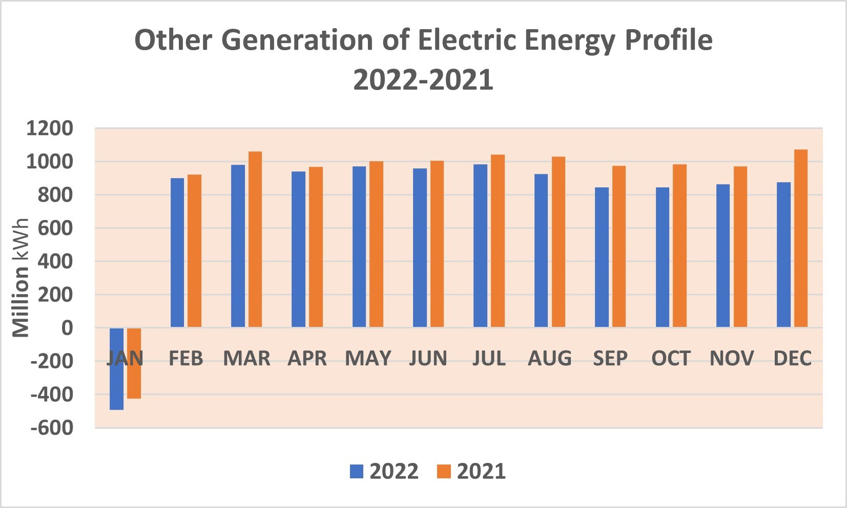 Liniengraph, der den jährlichen Profilverlauf anderer elektrischer Energieerzeugung von 2021 bis 2022 zeigt, mit begleitendem erklärendem Text.