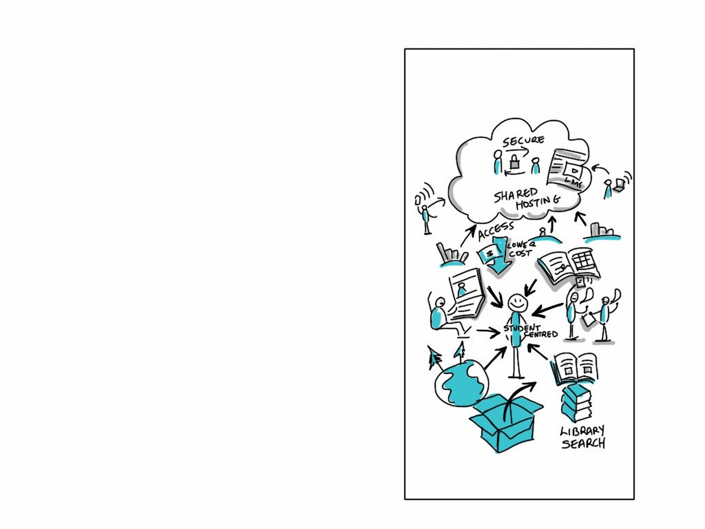 Eine Whiteboard mit einer Cloud-Computing-Diagramm, das verschiedene Formen und Farben enthält, einschließlich Kreise, Quadrate und Pfeile, mit textbezogenem Inhalt.