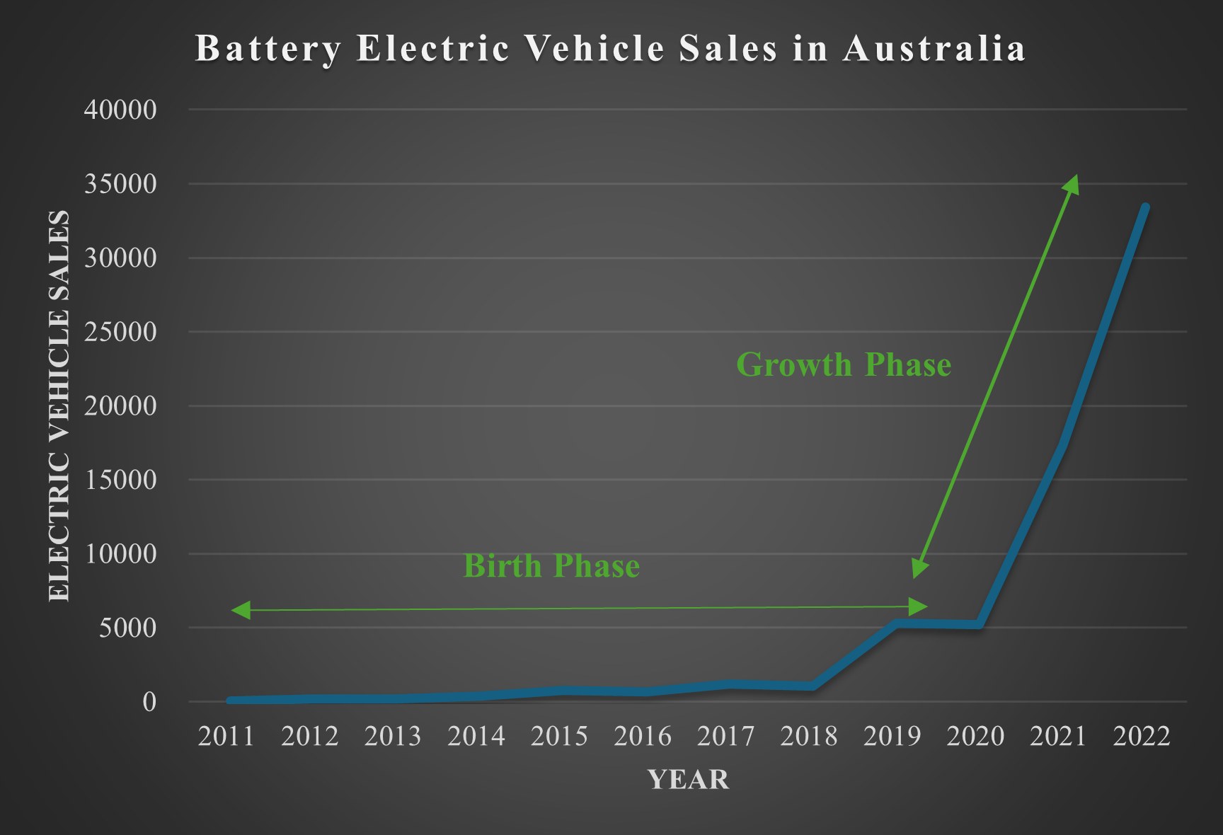 Liniengraph, der die steigenden Verkaufszahlen von batterieelektrischen Fahrzeugen in Australien zeigt, mit begleitendem erklärendem Text.