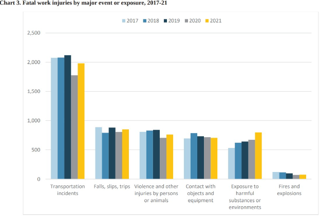 Balkendiagramm, das die Anzahl der tödlichen Arbeitsunfälle nach schwerem Ereignis oder Exposition von 2017 bis 2021 zeigt, mit begleitendem erklärendem Text.