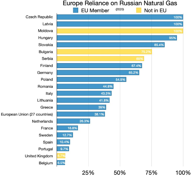 Eine Säulen-Diagramm, das den prozentualen Anteil Russlands an der natürlichen Gasversorgung Europas zeigt, mit begleitendem Text über Investitionsprozente.