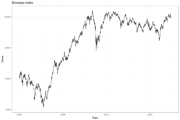 Eine Liniengrafik, die die Leistung des Bovespa-Index über die Zeit darstellt, mit der x-Achse, die den Zeitrahmen darstellt, und der y-Achse, die den Indexwert angibt, sowie zusätzlichem Informationstext oben und unten.