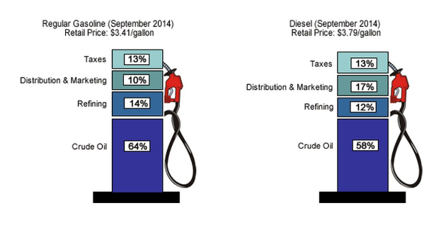 Tankstelle zeigt Vergleich von Super- und Dieselpreisen für September 2014 mit beschrifteten Zapfsäulen, die prozentuale und textuelle Unterschiede anzeigen.