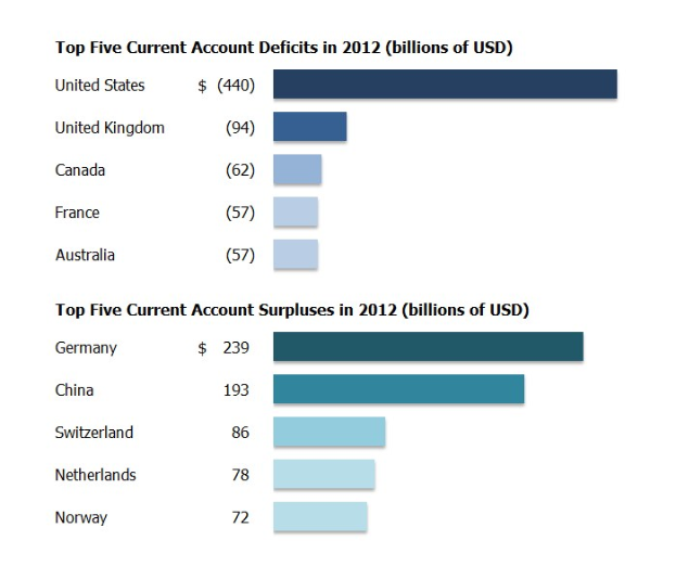 Balkendiagramm, das die obersten fünf Länder mit den höchsten aktuellen Kontendefiziten im Jahr 2012 zeigt.