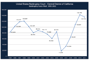 Eine Liniengrafik, die die Anzahl der Insolvenzfälle in den USA von 1995 bis 2011 zeigt, mit begleitendem Text, der zusätzliche Kontext zu den Daten liefert.