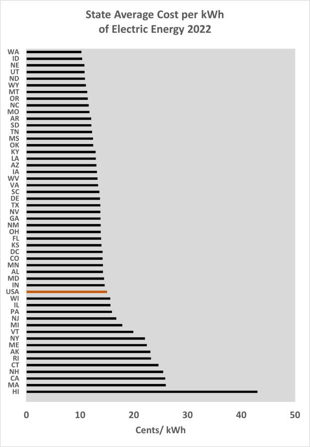 Diagramm, das den durchschnittlichen Kosten pro Kilowattstunde elektrischer Energie im Bundesland im Jahr 2022 zeigt, mit begleitendem erklärendem Text.