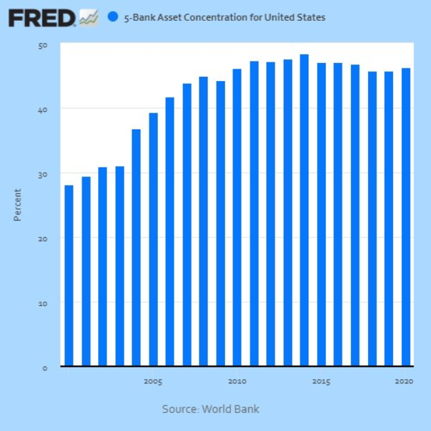 A line graph showing the 5-bank asset concentration in the United States, with accompanying explanatory text.