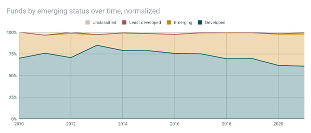 Liniengraph, der die normalisierte Anzahl von Fonds nach Emerging-Status über die Zeit darstellt, mit begleitendem Erl├Ąuterungstext.