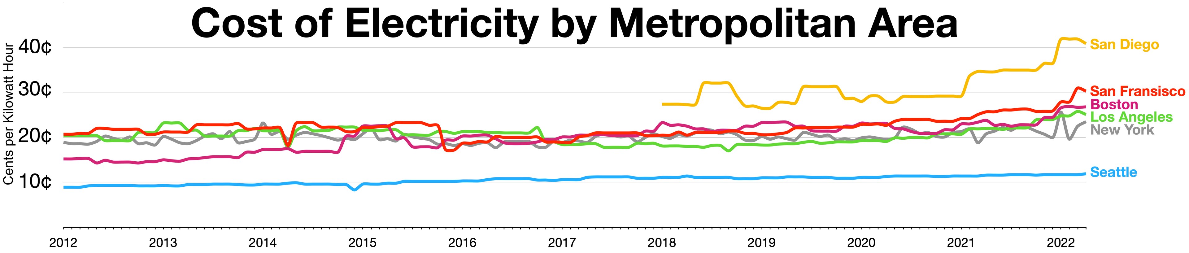 Eine Liniengrafik auf einem weißen Hintergrund, die die Stromkosten in verschiedenen Metropolregionen zeigt, mit farbigen Linien für jede Region und begleitendem Erklärungstext.