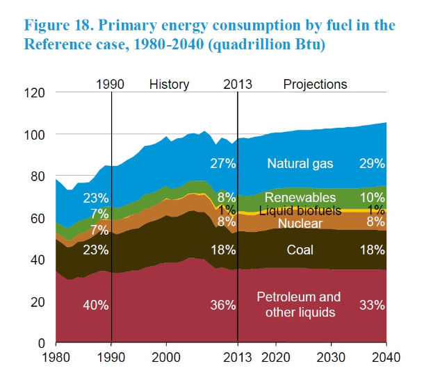 Liniengraph, der den primären Energieverbrauch nach Brennstoffart von 1980 bis 2040 zeigt, unterteilt in vier Abschnitte mit prozentualer Aufschlüsselung.