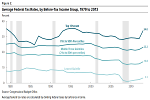 Eine Liniengrafik, die durchschnittliche Bundessteuerquoten nach Einkommensgruppe von 1979 bis 2013 zeigt, mit begleitendem Text.