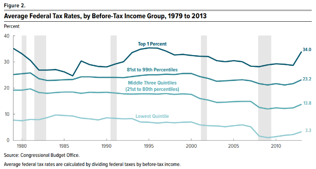 Eine Liniengrafik, die durchschnittliche Bundessteuerquoten nach Einkommensgruppe von 1979 bis 2013 zeigt, mit begleitendem Text.