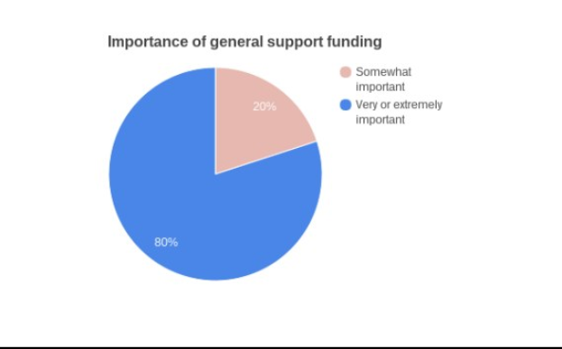 Tortendiagramm auf weißem Hintergrund, das die Verteilung der allgemeinen Unterstützungsfinanzierung nach Art, Zuweisungsbetrag und öffentlicher Unterstützungsprozentsatz zeigt.