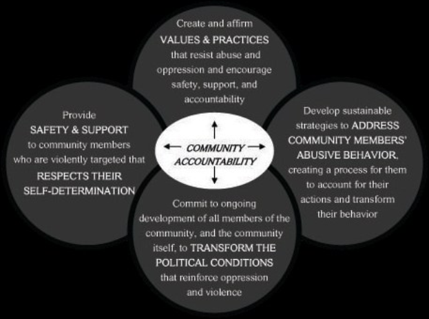 Ein Diagramm mit der Überschrift 'Gemeinschaftliche Rechenschaft' und einem zentralen Kreis, der durch Pfeile mit drei überlappenden Kreisen verbunden ist, alles in fetter Schrift und leuchtenden Farben.
