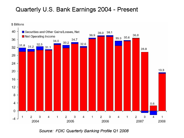 Ein Balkendiagramm, das die vierteljährlichen US-Bankgewinne von 2004 bis heute zeigt, wobei jeder Balken ein Jahr repräsentiert und seine Höhe den Gewinnbetrag angibt.