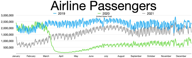 Eine Liniendiagramm, das die Anzahl der Fluggesellschaften-Passagiere in den Vereinigten Staaten von 2019 bis 2021 zeigt, mit begleitendem erklärendem Text.