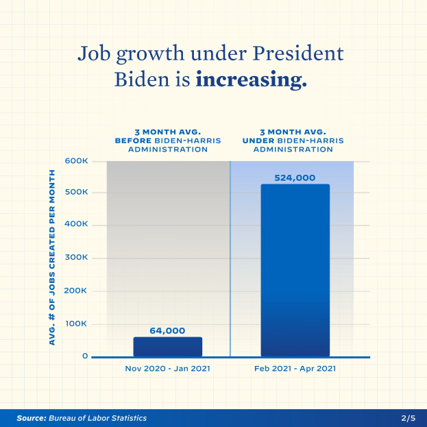 Liniengraphik, die einen stetigen Anstieg der Arbeitsplatzzunahme über mehrere Jahre zeigt, mit der Beschriftung 'Arbeitsplatzzunahme unter Präsident Biden'.