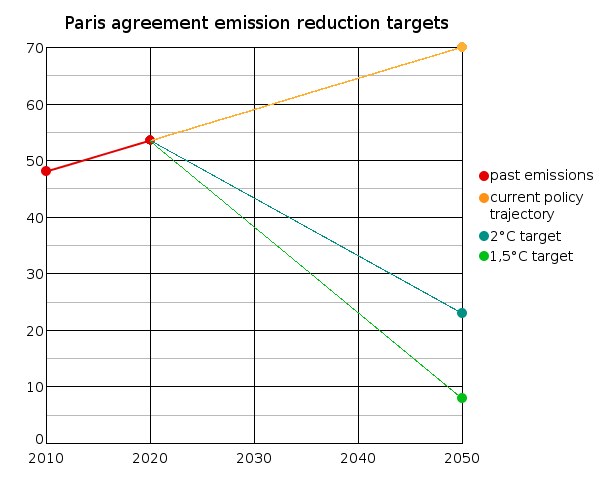 Grafik, die die Emissionsreduktionsziele des Paris-Abkommens zeigt, mit einer blauen Linie für das Paris-Abkommen und einer grünen Linie für das Emissionsreduktionsziel, die beide einen stetigen Anstieg der Emissionen über die Zeit hinweg anzeigen.