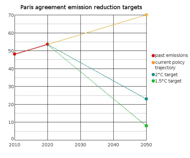 Grafik, die die Emissionsreduktionsziele des Paris-Abkommens zeigt, mit einer blauen Linie für das Paris-Abkommen und einer grünen Linie für das Emissionsreduktionsziel, die beide einen stetigen Anstieg der Emissionen über die Zeit hinweg anzeigen.