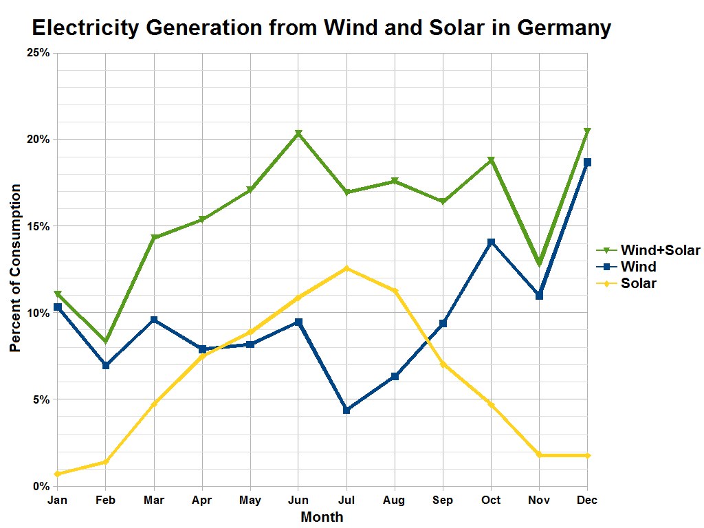 Liniendiagramm, das den Stromertrag aus Wind und Sonne in Deutschland vergleicht, mit begleitendem erklärendem Text.