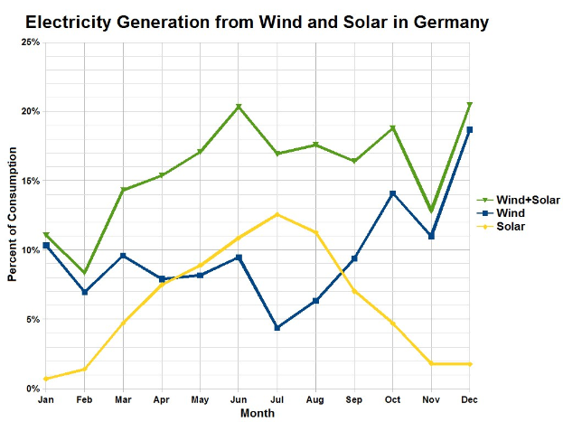 Liniendiagramm, das den Stromertrag aus Wind und Sonne in Deutschland vergleicht, mit begleitendem erklärendem Text.