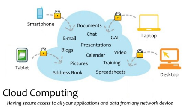 Diagramm eines Cloud-Computing-Systems mit mehreren Geräten (Laptop, Mobiltelefon, Tablet), die sicher mit einer zentralen Cloud verbunden sind, begleitet von Text über den sicheren Zugriff auf Anwendungen und Daten von jedem Netzwerkgerät.