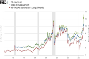 Liniengraph, der die Trends des US-Dieselverkaufspreises von 1990 bis 2020 zeigt, mit mehreren farbigen Linien, die die Preisveränderungen darstellen.