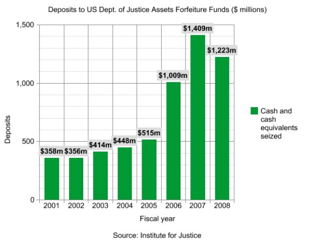 Balkendiagramm, das die Anzahl der Einlagen in den US-Justizministeriumsvermögensbeschlagnahmefonds zeigt, mit begleitendem erklärendem Text.