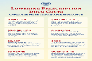 Plakat mit der Überschrift "Senken von Arzneimittelkosten unter der Biden-Harris-Verwaltung" mit Text und Logo.