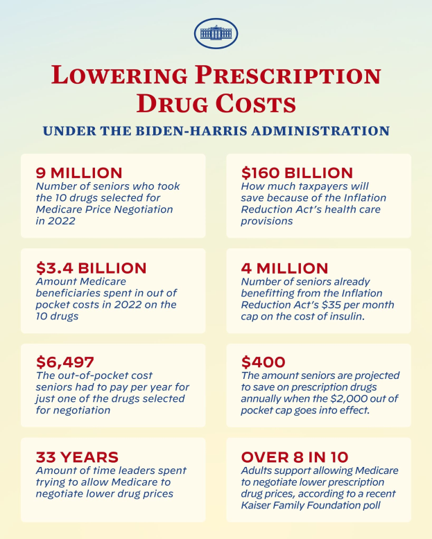 Plakat mit der Überschrift "Senken von Arzneimittelkosten unter der Biden-Harris-Verwaltung" mit Text und Logo.