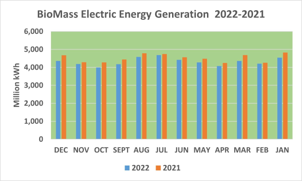 Liniengraph, der die Trends der elektrischen Energieerzeugung aus Biomasse von 2021 bis 2022 zeigt, mit begleitendem Text.