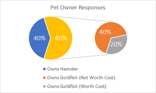 Ein Kreisdiagramm, das den prozentualen Anteil der Antworten von Haustierbesitzern zeigt, unterteilt in Abschnitte mit begleitendem Text, der jede Antwort detailliert.